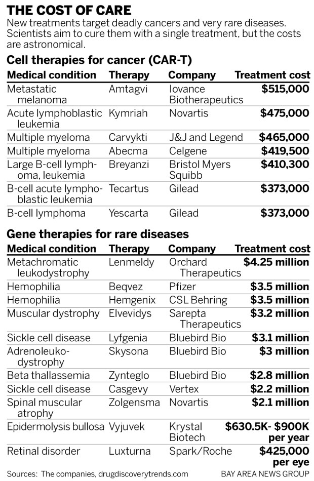 Table of prices for a variety of cell therapy treatments for rare ailments