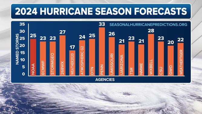 2024 Hurricane Forecast from several agencies