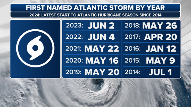 Historical First Atlantic Named Storms